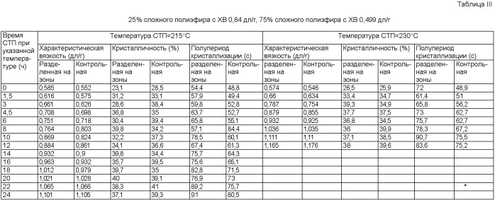 Разделенная на секции крошка подобных полимеров различной вязкости улучшенной перерабатываемости (патент 2397866)