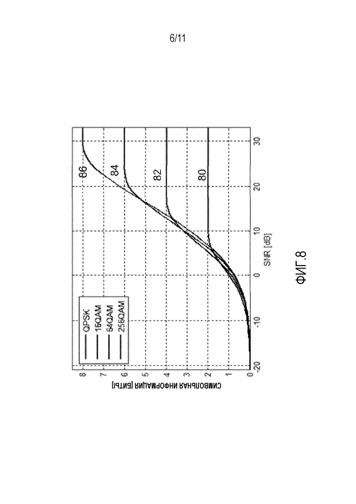 Оперирование категориями пользовательского оборудования с поддержкой 256-позиционной квадратурной амплитудной модуляции (патент 2658666)