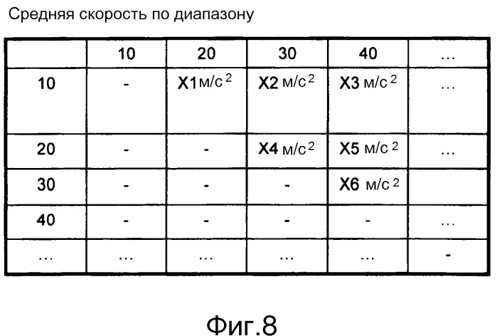 Способ и система оценки, относящиеся к ускорению (патент 2545189)