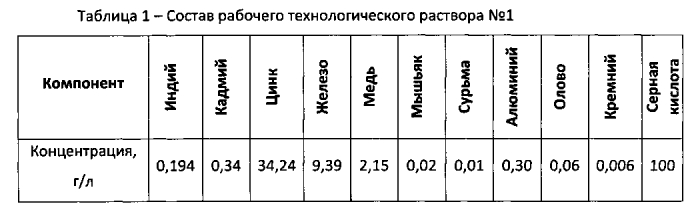 Способ получения комплексообразующего сорбента для селективного извлечения индия (патент 2560361)