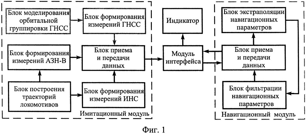 Способ имитационного статистического моделирования локомотивной интегрированной системы навигации (патент 2658509)