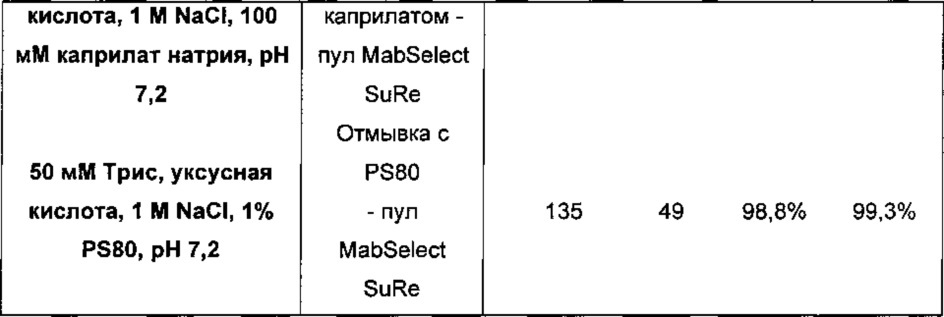 Способы очистки антител (патент 2651483)