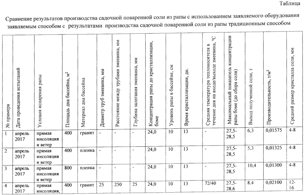 Технологическая линия получения садочной поваренной соли из рапы с использованием солнечной энергии и способ получения садочной поваренной соли из рапы с использованием солнечной энергии (патент 2656046)