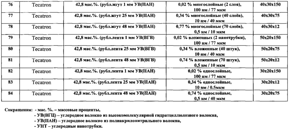 Композиционный полимерный антифрикционный материал на основе полифениленсульфида (патент 2616028)