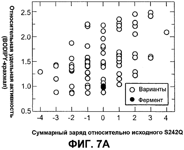 Способы улучшения эффективности белков (патент 2569106)