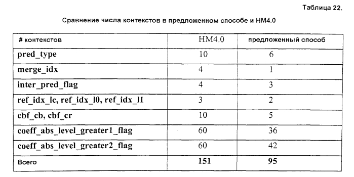 Сокращение количества контекстов для контекстно-адаптивного бинарного арифметического кодирования (патент 2575398)