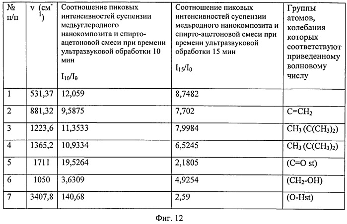 Тонкодисперсная органическая суспензия металл/углеродного нанокомопозита и способ ее изготовления (патент 2527218)