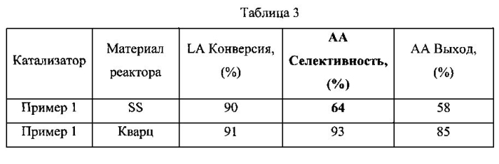 Каталитическая конверсия гидроксипропионовой кислоты или ее производных в акриловую кислоту и ее производные (патент 2586327)