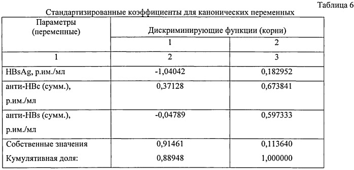 Способ прогнозирования хронического течения вирусного гепатита в у детей с пищевой аллергией (патент 2531938)