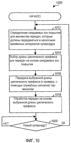 Система беспроводной связи с конфигурируемой длиной циклического префикса (патент 2369031)