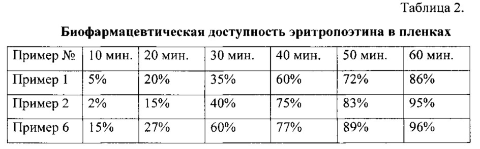 Способ получения лекарственного средства с эритропоэтином местного действия (патент 2611401)