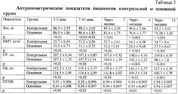 Способ коррекции метаболического синдрома у больных деформирующим остеоартрозом (патент 2363460)