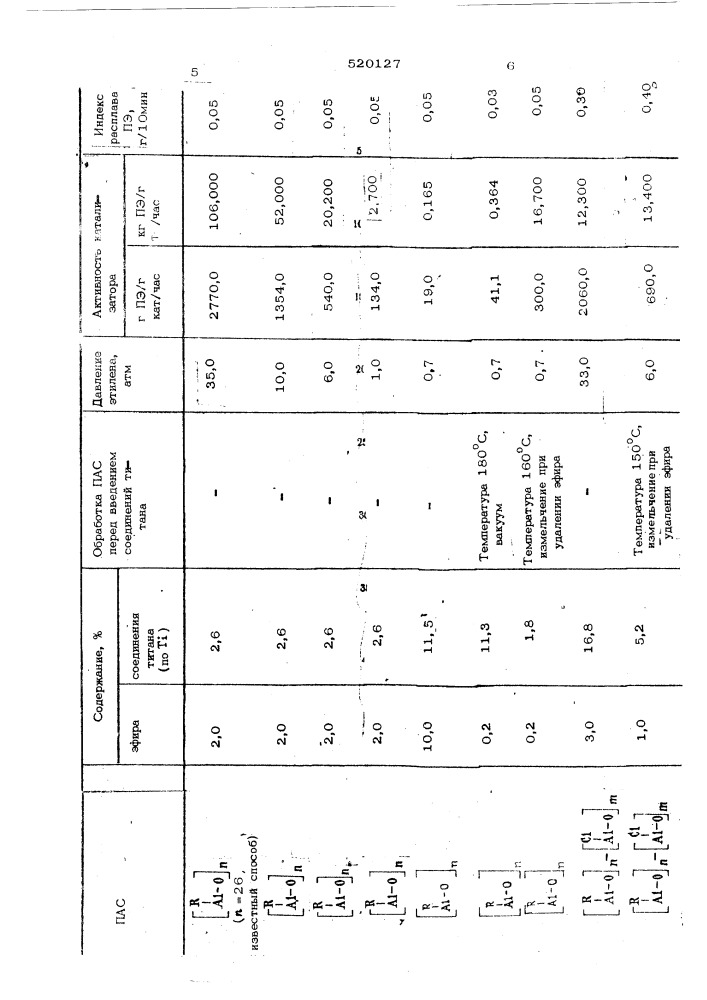 Способ приготовления катализатора для полимеризации олефинов (патент 520127)