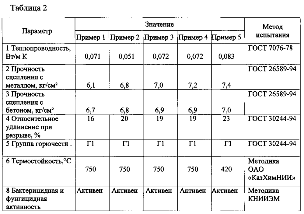 Сухая композиция для получения энергосберегающего покрытия пониженной пожарной опасности (патент 2594404)