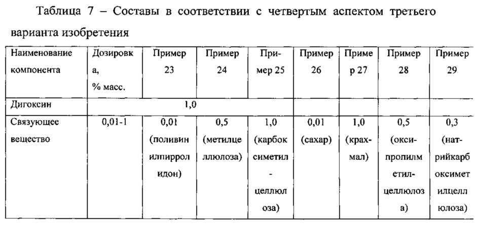 Состав и способ промышленного производства тритурации дигоксина (варианты) (патент 2659206)