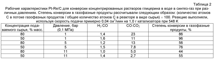 Способ получения биотоплива, где теплоту от реакций образования углерод-углеродных связей используют для проведения реакций газификации биомассы (патент 2501841)