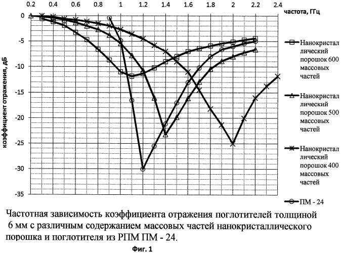 Поглотитель электромагнитных волн (патент 2414029)