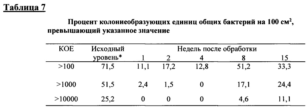 Композиция и способ создания самодезинфицирующейся поверхности (патент 2661880)