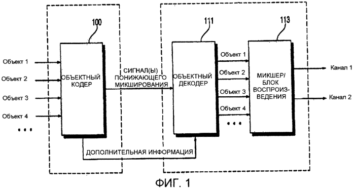 Способы и устройства кодирования и декодирования объектно-ориентированных аудиосигналов (патент 2551797)