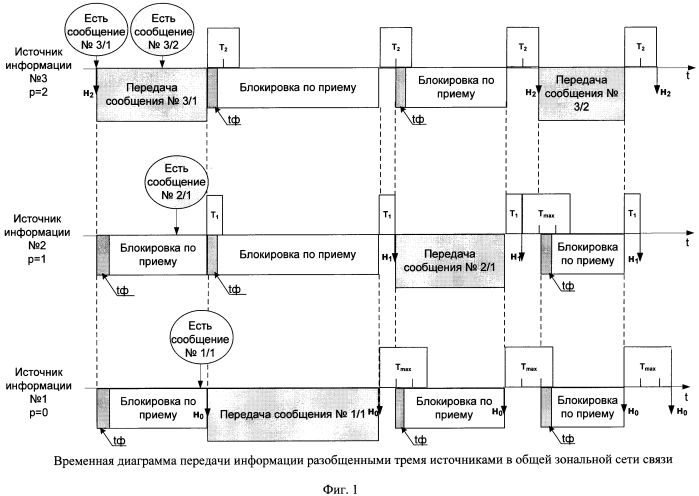 Способ поочередной односторонней передачи сообщений разобщенными источниками информации в общей зональной сети связи с равномерным распределением временных окон (патент 2589319)