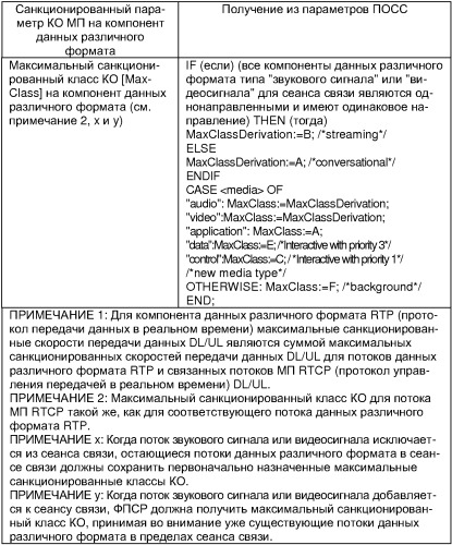 Динамическое санкционирование данных различного формата в сети подвижной связи (патент 2298290)