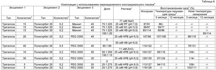 Фармацевтические композиции токсина клостридий (патент 2535003)