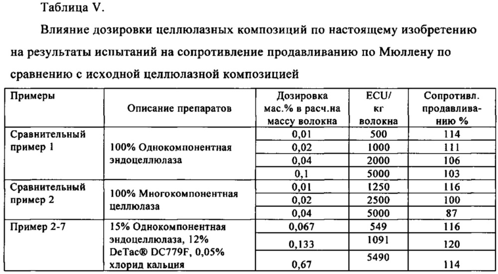 Целлюлазная композиция, содержащая целлюлазу и полимеры для производства бумаги, предназначенная для применения в повышении прочности бумаги в сухом состоянии (патент 2634239)