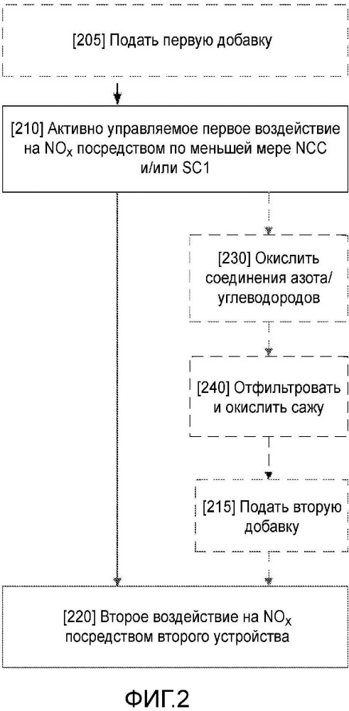 Устройство и способ для воздействия на количество оксидов азота в выхлопных газах из двигателя внутреннего сгорания (патент 2667852)