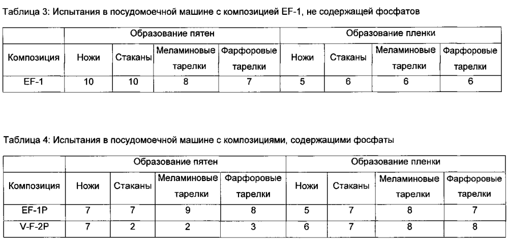 Применение композиций для машинного мытья посуды (патент 2604729)