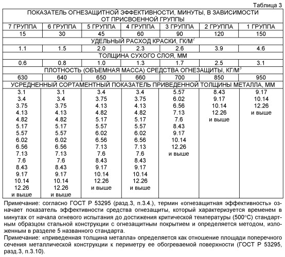 Огнезащитная эффективность древесины. Группа огнезащитной эффективности древесины. Группы огнезащитной эффективности металлоконструкций. Расход огнезащитного состава таблица. Группы огнезащитной эффективности огнезащиты по металлу.