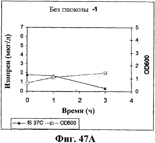 Композиции и способы получения изопрена (патент 2545699)