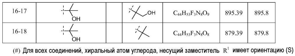 Ингибиторы вируса гепатита с, имеющие жесткую вытянутую цепь и содержащие фрагмент { 2-[4-(бифенил-4-ил)-1н-имидазо-2-ил]пирролидин-1-карбонилметил} амина (патент 2625787)