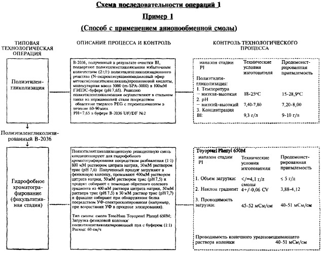 Способ получения соматотропного гормона со сниженным содержанием агрегата его изоформ, способ получения антагониста соматотропного гормона со сниженным содержанием агрегата его изоформ и общим суммарным содержанием трисульфидной примеси и/или дефенилаланиновой примеси (патент 2368619)