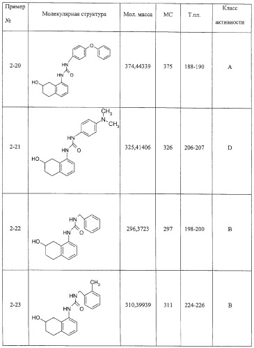 Производные гидрокси-тетрагидро-нафталенилмочевины (патент 2331635)