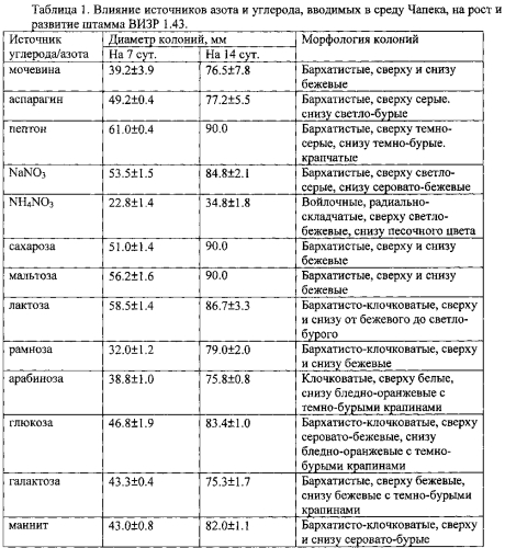 Штамм гриба phoma ligulicola var.inoxydabilis boerema, обладающий микогербицидной активностью против полыни обыкновенной (патент 2588470)