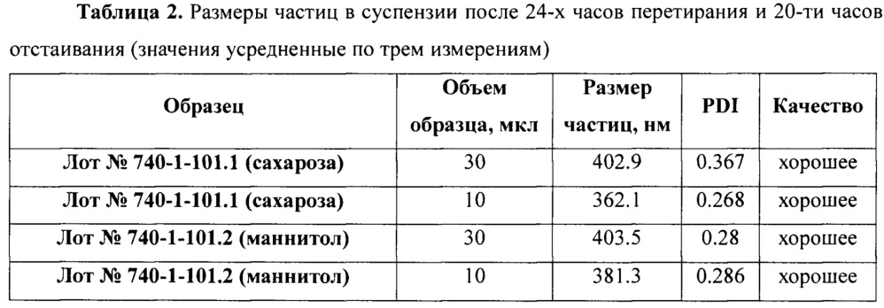 Фармацевтическая наносуспензия для терапии вич-инфекции (патент 2665383)