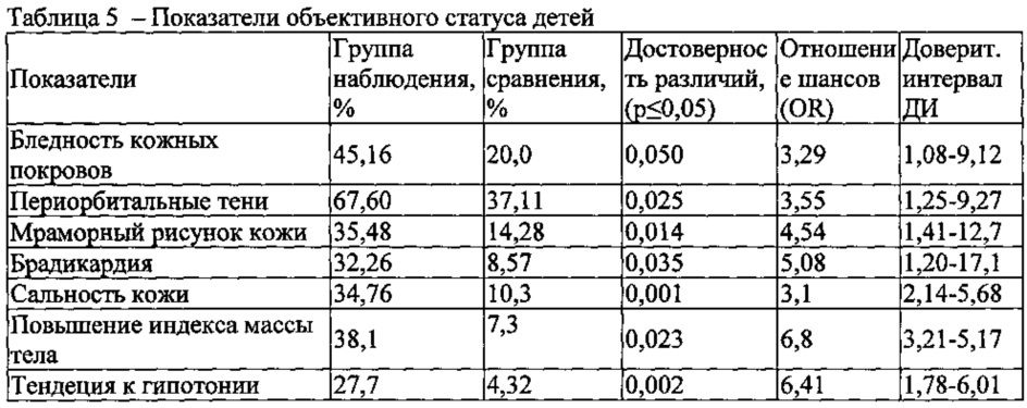 Способ диагностики у детей функционального расстройства центральной нервной системы, ассоциированного с сочетанным воздействием марганца, свинца, бензола, ксилола и стирола техногенного происхождения (патент 2622010)