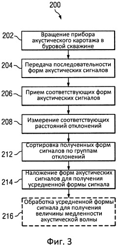 Наложение форм акустических сигналов с использованием группирования по азимутальным углам и/или отклонениям каротажного зонда (патент 2528279)