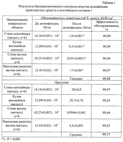 Способ дезинфекции транспортных средств и контейнеров после перевозки животноводческих грузов (патент 2458706)