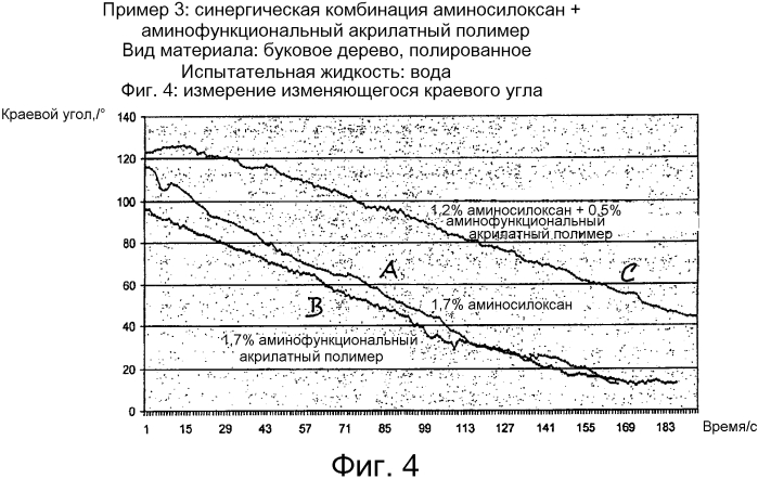 Композиция с импрегнирующим действием (патент 2565204)