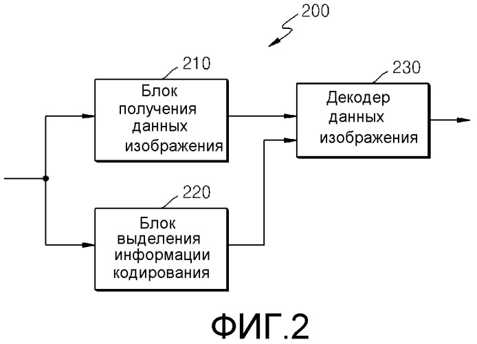 Способ и устройство для кодирования и декодирования вектора движения на основании сокращенных предсказателей-кандидатов вектора движения (патент 2518718)