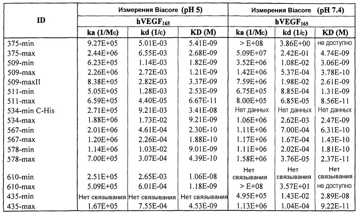 Стабильные и растворимые антитела, ингибирующие vegf (патент 2531523)