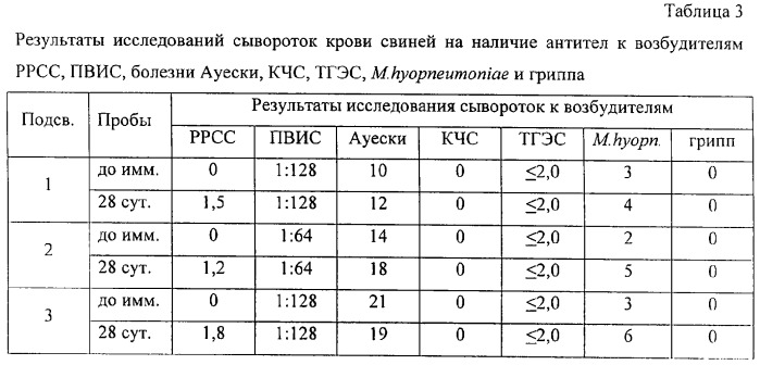 Вакцина против репродуктивно-респираторного синдрома свиней эмульсионная инактивированная (патент 2316346)