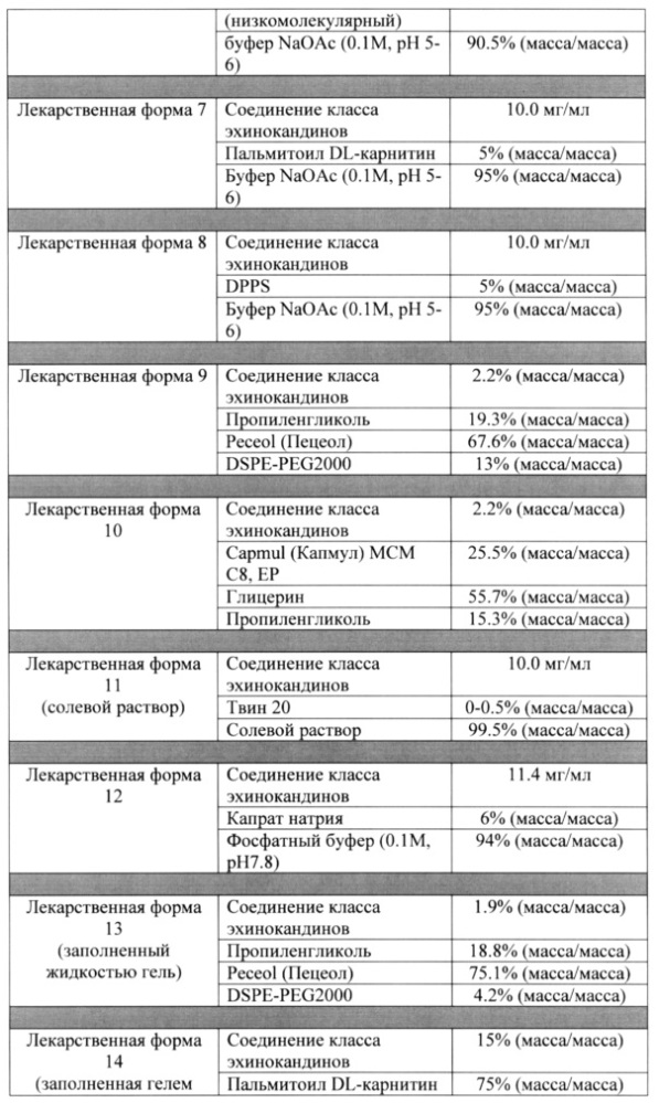 Режимы дозирования для соединений класса эхинокандинов (патент 2639483)