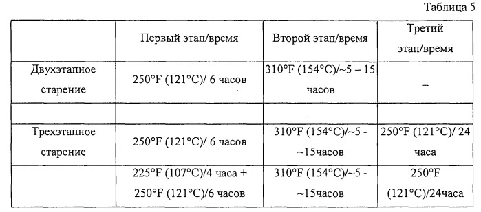 Продукты из алюминиевого сплава и способ искусственного старения (патент 2531214)