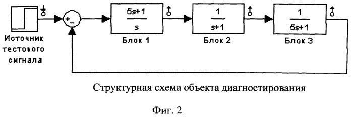 Способ поиска неисправного блока в непрерывной динамической системе (патент 2513504)