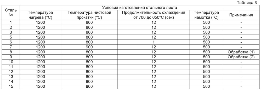 Горячештампованная толстолистовая сталь, формованное штамповкой изделие, и способ изготовления формованного штамповкой изделия (патент 2628184)