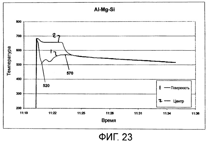 Гомогенизация и термическая обработка отливаемого металла (патент 2424869)