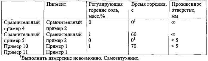 Обертывающий материал для табачных изделий, обладающий контролируемыми свойствами горения (патент 2587066)