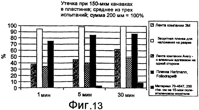 Укрывающее/обкладочное средство с липким краем или пленка для наложения на разрез и хирургическая лента (патент 2404721)